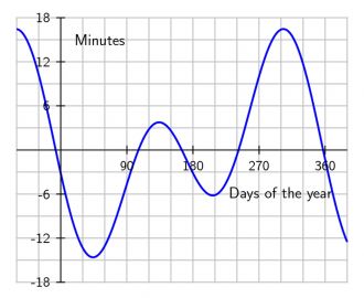 time equation